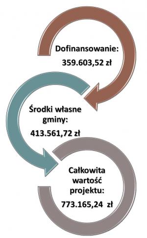 finanse