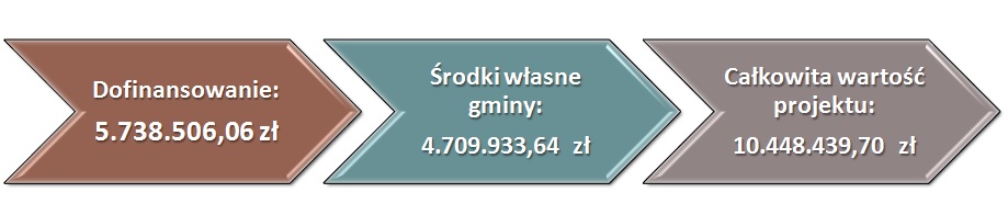 Goplańskie dziedzictwo - źródła finansowania