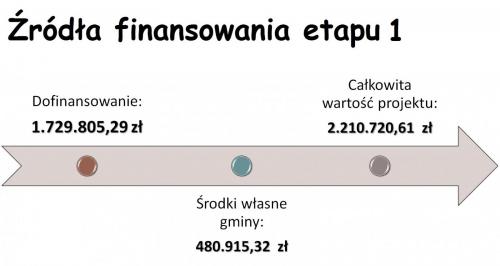 rewitalizacja - 1 etap